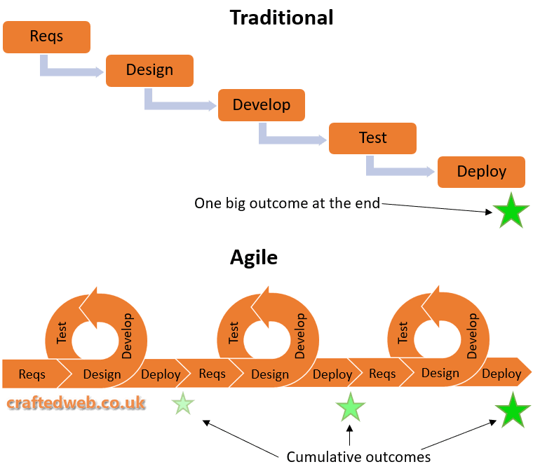 Traditional v agile model